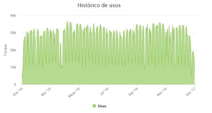 Más bicicletas, menos autos | MUPA, mobiliario urbano